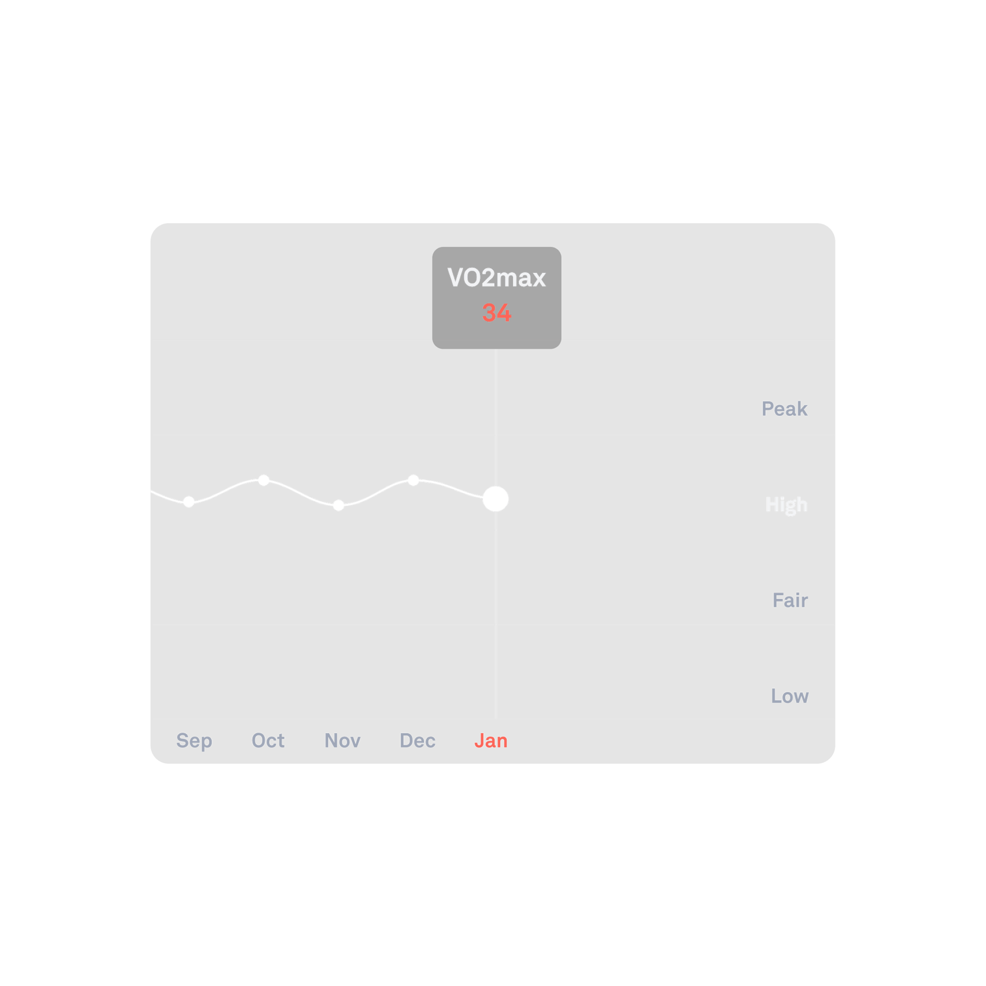 Oura app view displaying cardiovascular capacity data