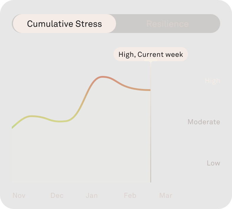 Image of the Oura app Cumulative Stress feature